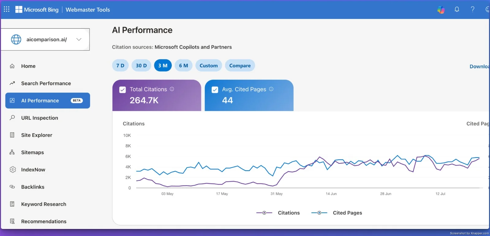 Bing AI Performance dashboard showing 264.7K Microsoft Copilot citations and 44 average cited pages over 3 months for an AI comparison site